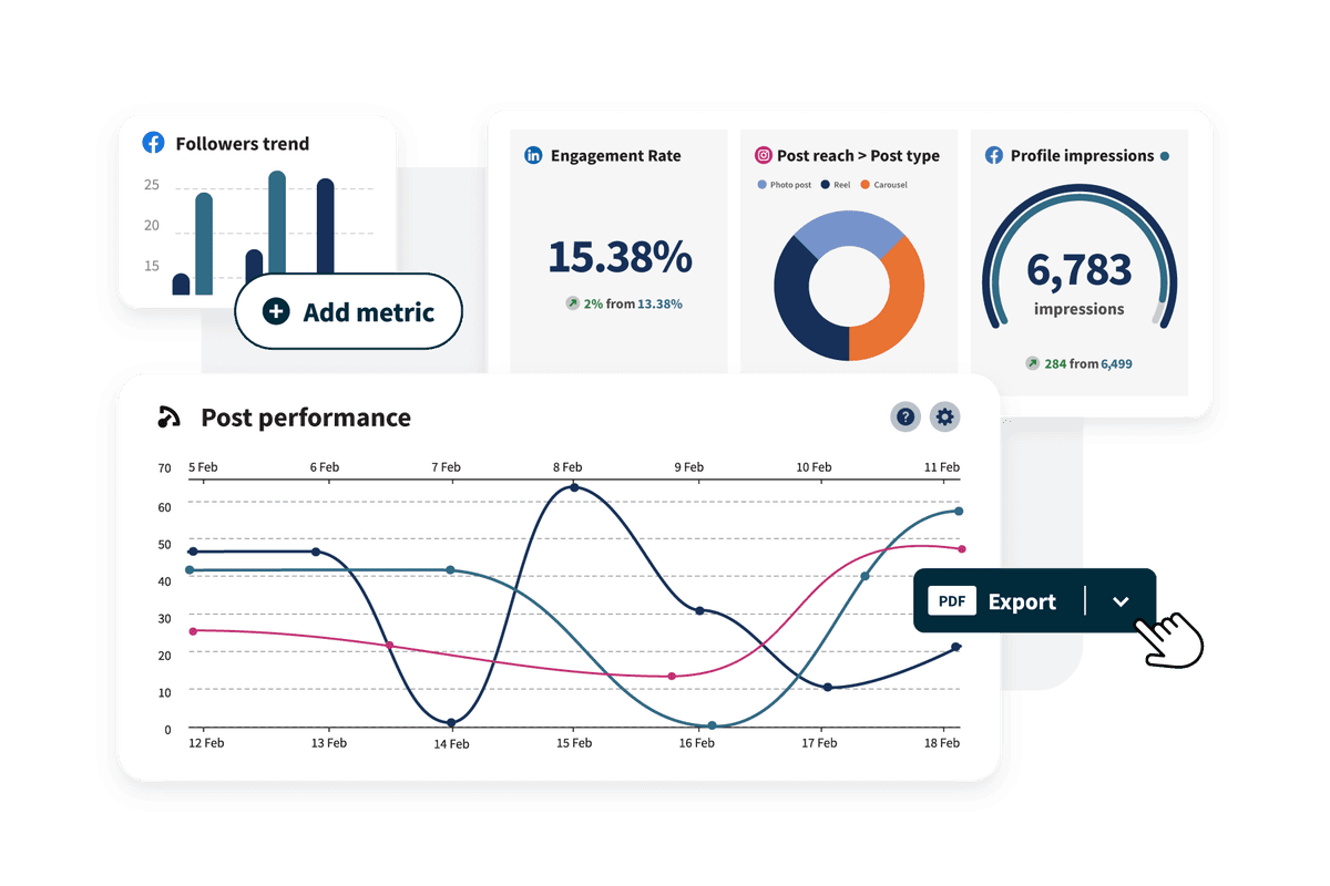 Screenshot examples of charts showing post performance, engagement rates, followers trends and Facebook profile impressions.