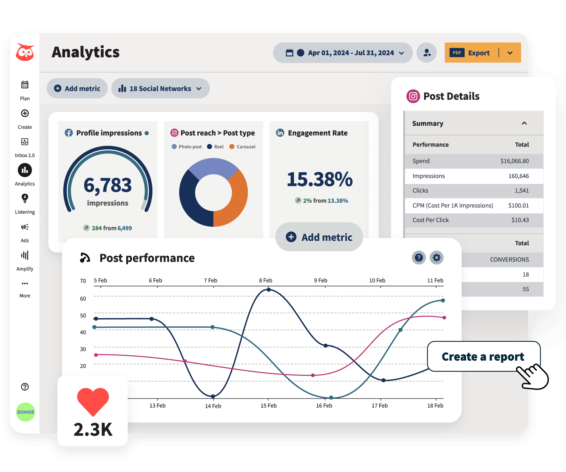 Hootsuite analytics dashboard with graphs and charts