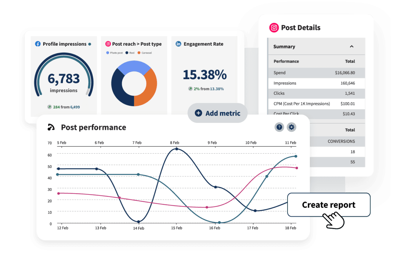 Hoot suite analytics metrics including post impressions, post performance, engagement rate, and more for Facebook, Instagram, LinkedIn