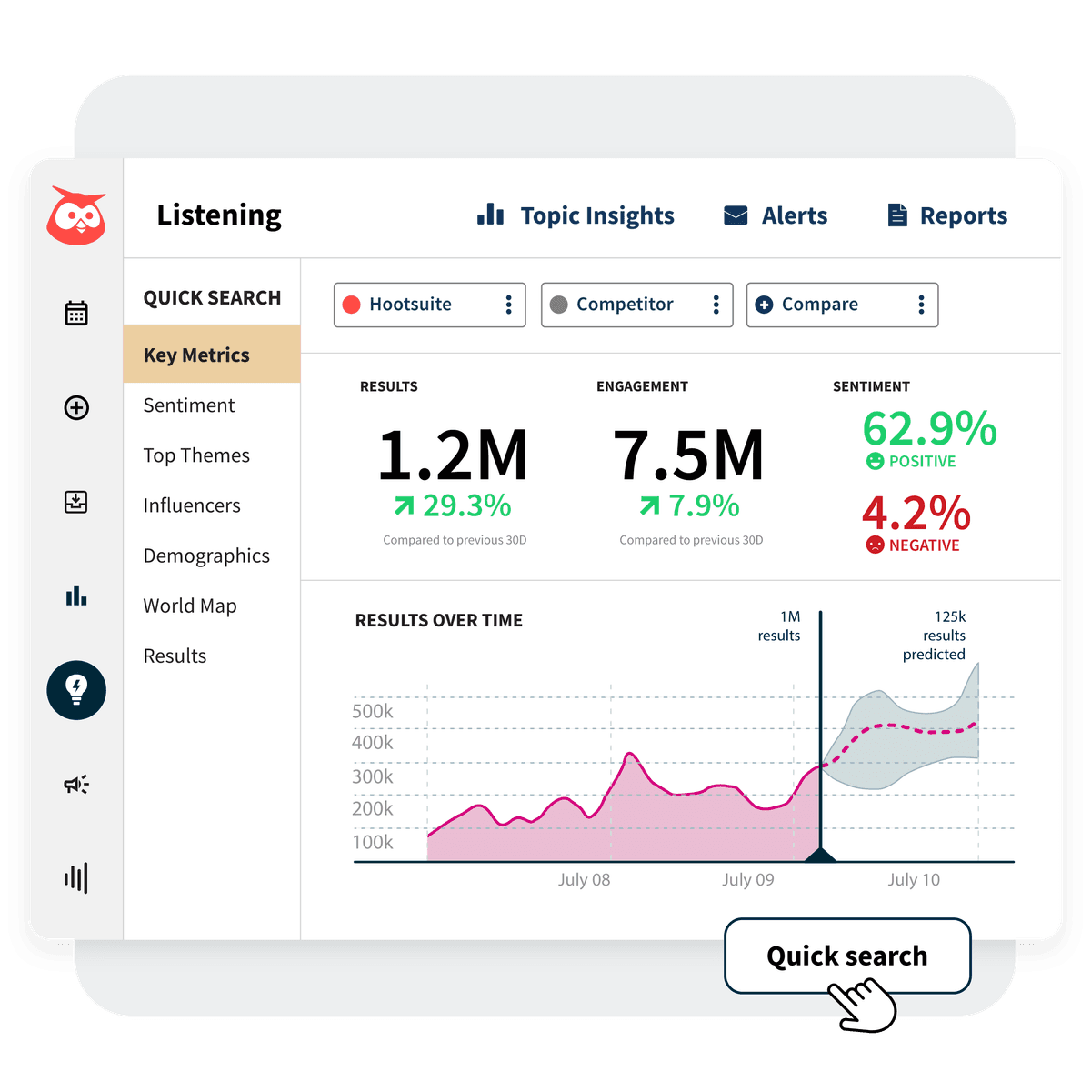 Hootsuite social listening dashboard features