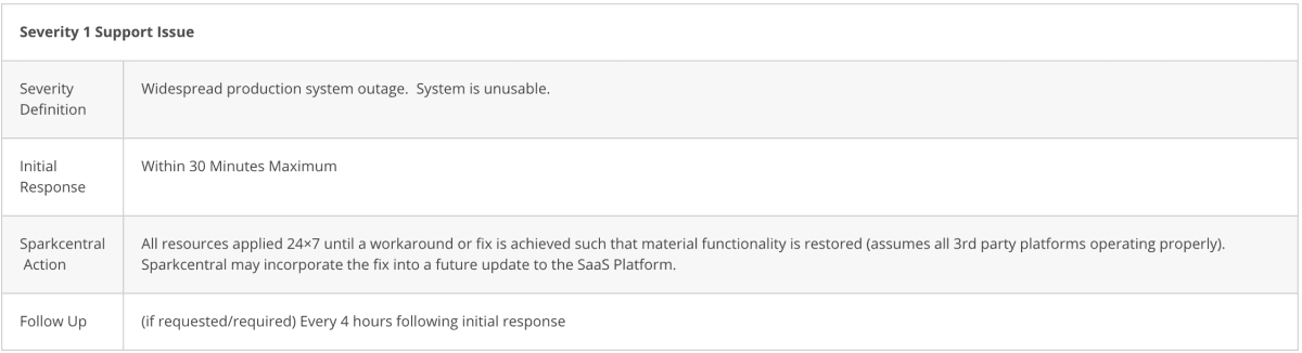 Details of Sparkcentral severity level 1 support issue