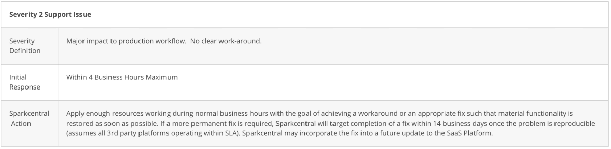 Details of Sparkcentral severity level 2 support issue