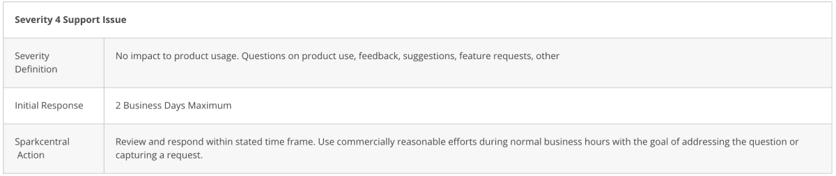 Details of Sparkcentral severity level 4 support issue