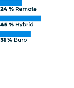 A graph showing "Work location of salaried survey respondents", with results being 24% remote, 45% hybrid, and 31% office.