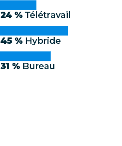 A graph showing "Work location of salaried survey respondents", with results being 24% remote, 45% hybrid, and 31% office.