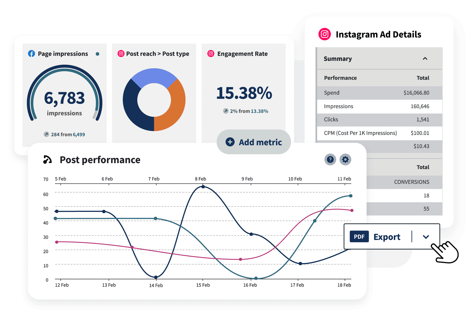 Hoot suite analytics dashboard with impressions, post reach, post performance, ad performance, and more