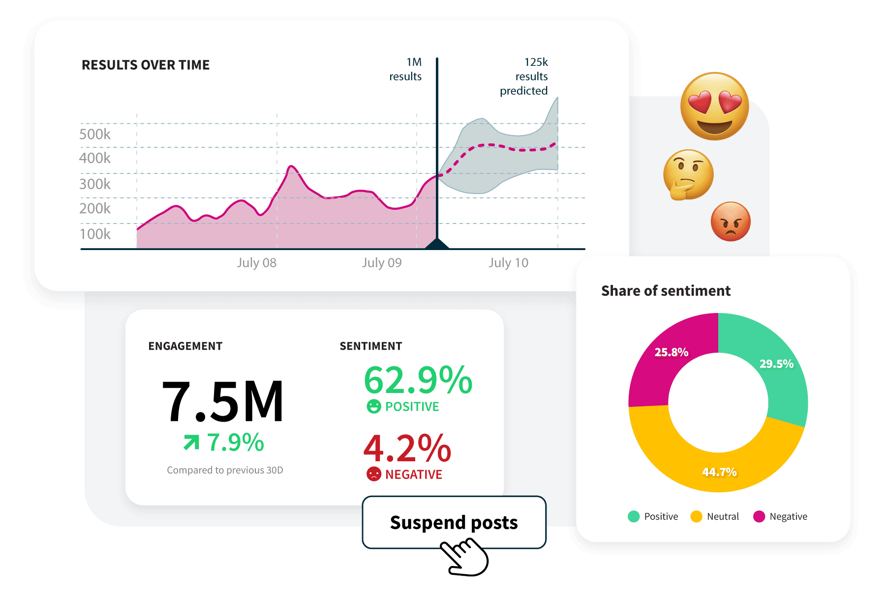 Hoot suite social listening dashboard with sentiment, share of sentiment, suspend posts, and emojis