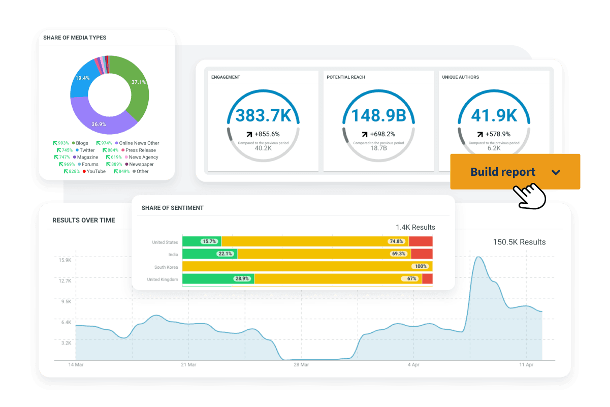 Build attractive custom reports showing the metrics you care about