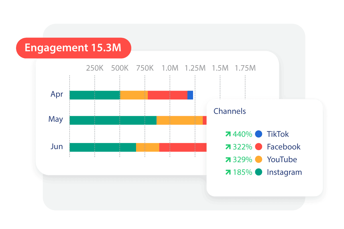 Boost engagement, revenue, and customer satisfaction using AI-powered insights