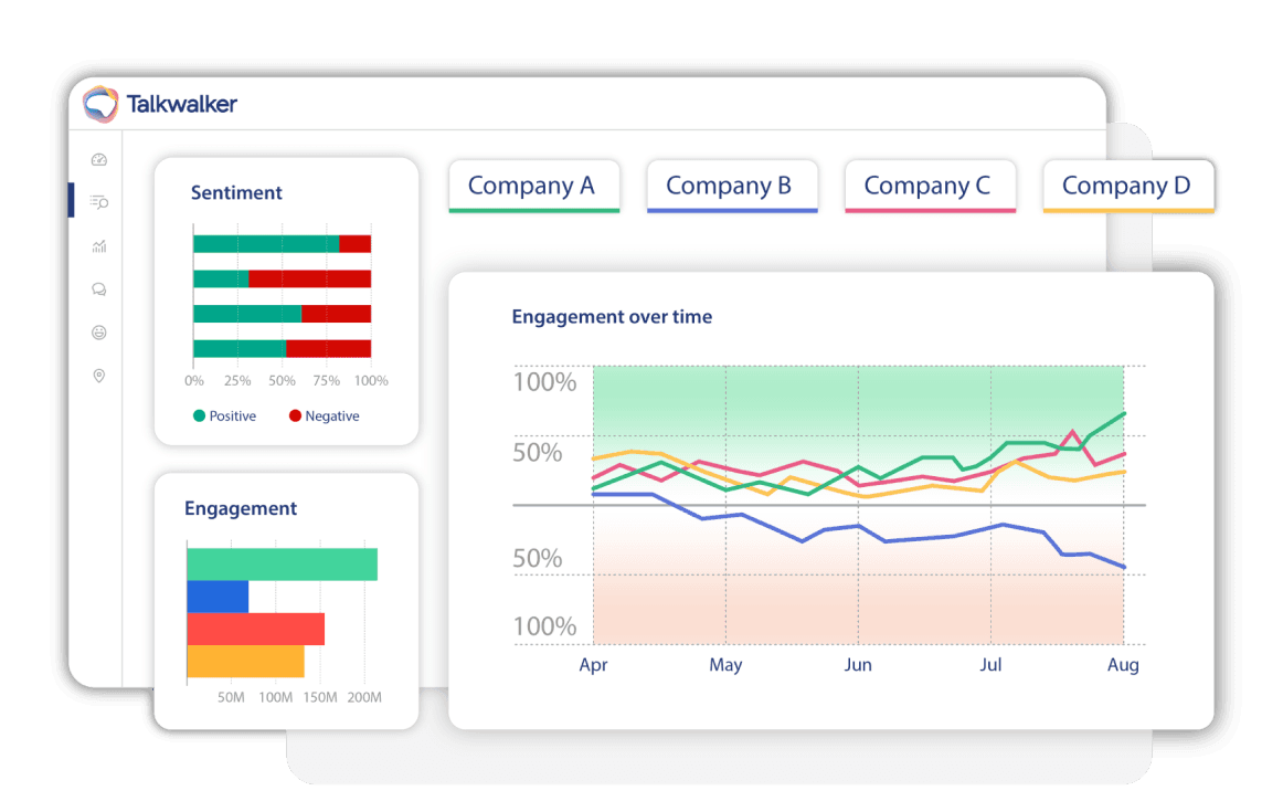 Screenshot of Talkwalker dashboard view, with sample charts showing engagement over time.