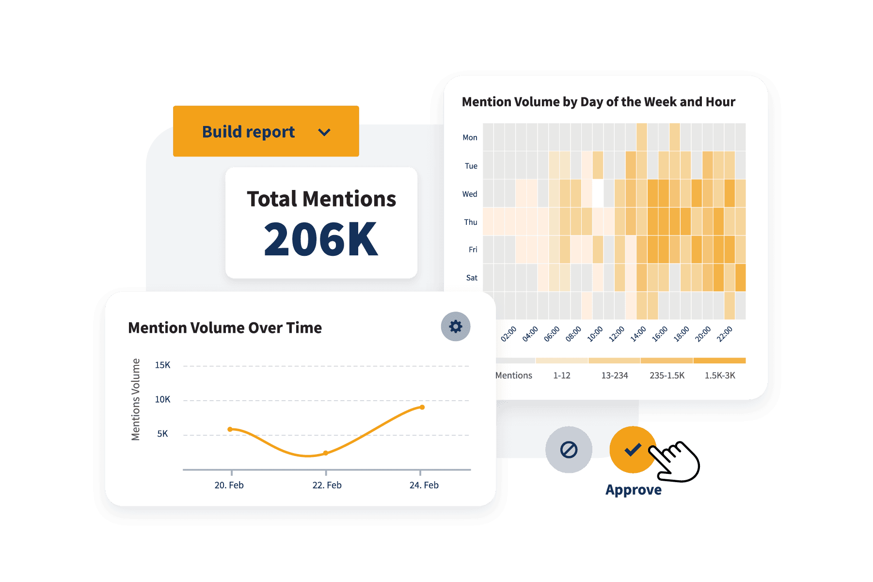 Hootsuite total mentions and mentions over time report