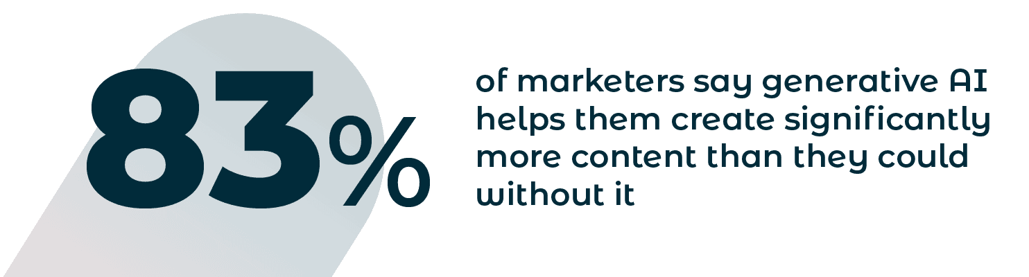 83% of marketers say generative AI helps them create significantly more content than they could without it