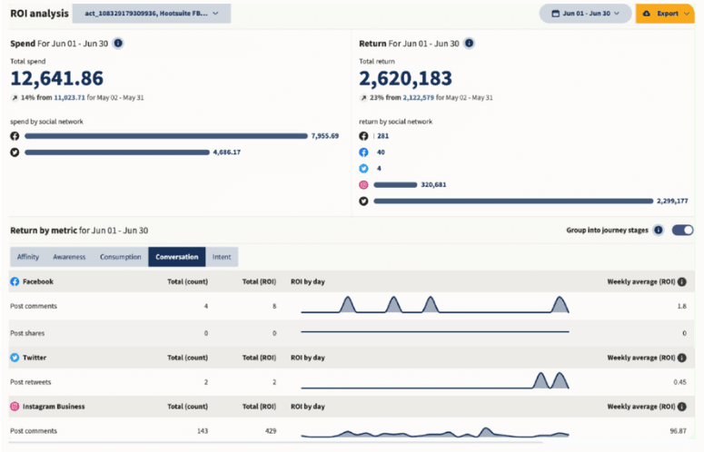 Screenshot of Hootsuite's social media ROI tool